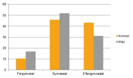 Stapeldiagram som visar fördelningen av kvinnor och män inom utbildningsnivåer: förgymnasial, gymnasial, eftergymnasial.