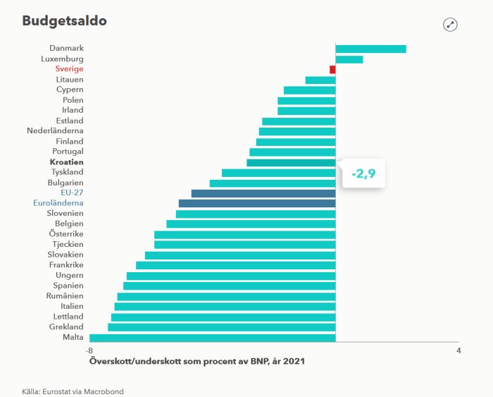 Stapeldiagram som visar budgetsaldo som procent av BNP för EU-länder år 2021.