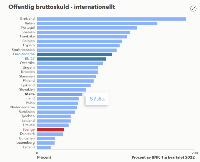 Stapeldiagram över offentlig bruttoskuld i procent av BNP för olika länder med Sverige markerat i rött.