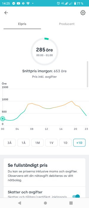 Skärmdump av elprisgraf som visar höga elpriser med snittpris för imorgon på 653 öre per kWh.