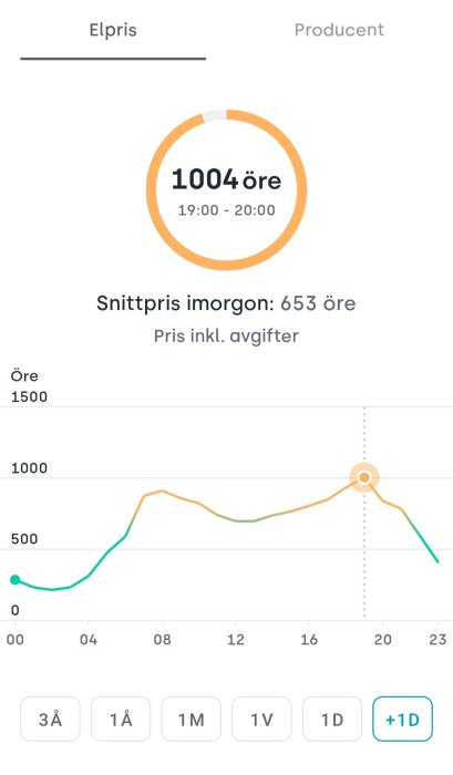 Graf som visar högt elpris på 1004 öre per kilowattimme mellan 19:00 och 20:00.