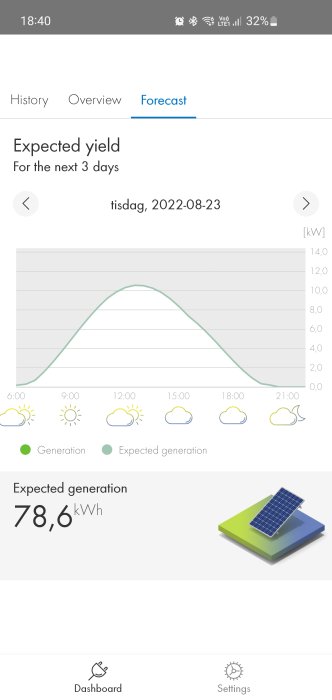 Solenergiproduktionsprognos för kommande dagar visande förväntad generering i kWh utifrån väder.