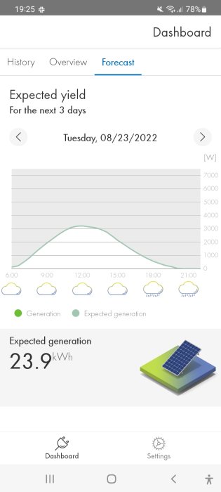 Skärmdump av energiförbrukning prognos med förväntad generering på 23.9 kWh och tidslinje.