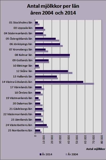 Stapeldiagram som visar antal mjölkkor per svenskt län för åren 2004 och 2014.