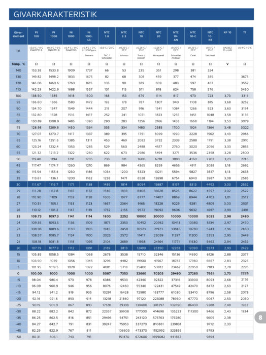 Tabell över givarkarakteristik med temperatur i Celsius och motsvarande resistansvärden i ohm för olika givartyper.