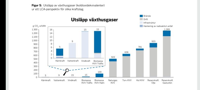 Stapeldiagram som visar utsläpp av växthusgaser i gram CO2e/kWh från olika kraftslag inklusive kärnkraft, vattenkraft och vindkraft.