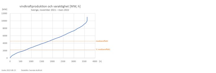 Graf som visar vindkraftproduktionens variabilitet i Sverige, med medianeffekt markerad, från november 2021 till mars 2022.