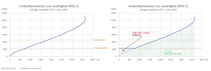 Två linjediagram över vindkraftproduktion och variation, med medianproduktion och stötningsbehov markerat.