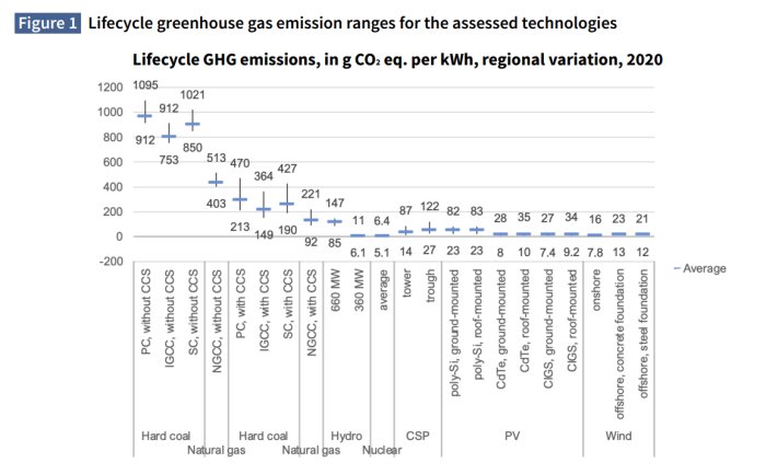 Diagram som visar växthusgasutsläpp över livscykel för olika energikällor i gram CO2-ekvivalent per kWh för 2020.