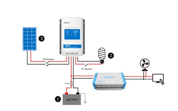 Skiss av solpanelsystem med paneler, regulator, batteri och inverter utan lastanslutning.