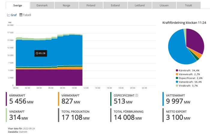 Graf och cirkeldiagram över Sveriges elproduktion och förbrukning med fokus på olika energislag.