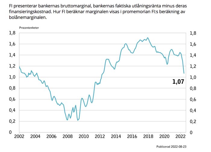 Linjediagram som visar bankernas bruttomarginal mellan 2002 och 2022.