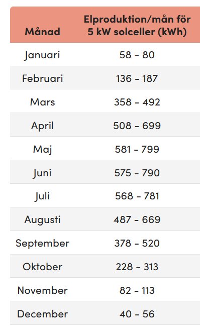 Tabell över månatlig elproduktion för 5kW solceller, varierar från 40-799kWh.