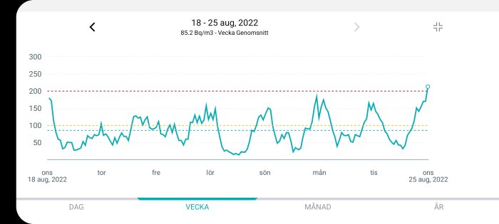 Graf som visar radonnivåer i Bq/m³ över en vecka, toppar vid kl 03 och genomsnitt på 85,2 Bq/m³.