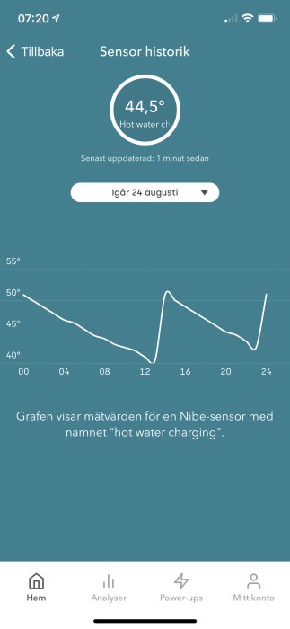 Graf över temperaturhistorik från Nibe-sensor märkt 'hot water charging', visar fluktuationer under dagen.