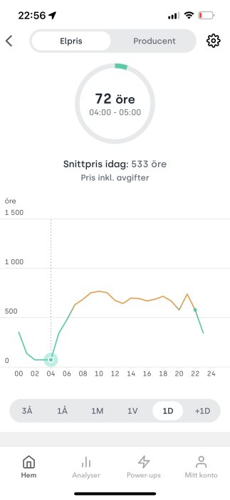 Skärmdump av elprisgraf med snittpriset och tidsintervall för varmvattenstyrning.