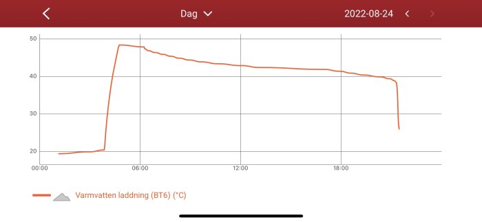 Graf över varmvattentemperatur under ett dygn märkt med "Varmvatten laddning (BT6) °C".