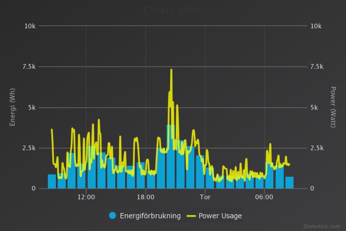 Graf över hushållets elförbrukning och effektanvändning över ett dygn, pekar ut toppar vid tvätt och laddning.
