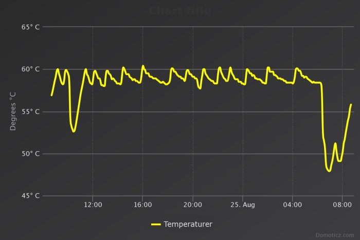 Temperaturförändringar över tid i ett uppvärmningssystem, visar toppar vid dusch och kompressorstart.