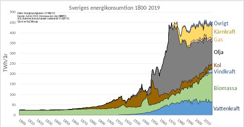 Diagram som visar Sveriges energikonsumtion uppdelat på källor från 1800 till 2019.