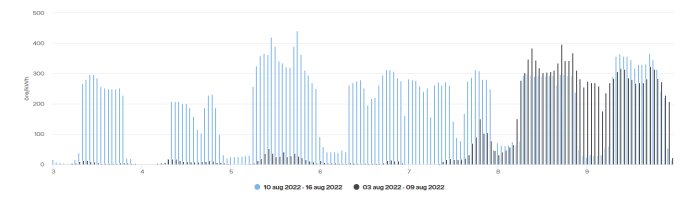 Stapeldiagram över elpriser i öre/kWh för två olika tidsperioder, markerade med olika färger.