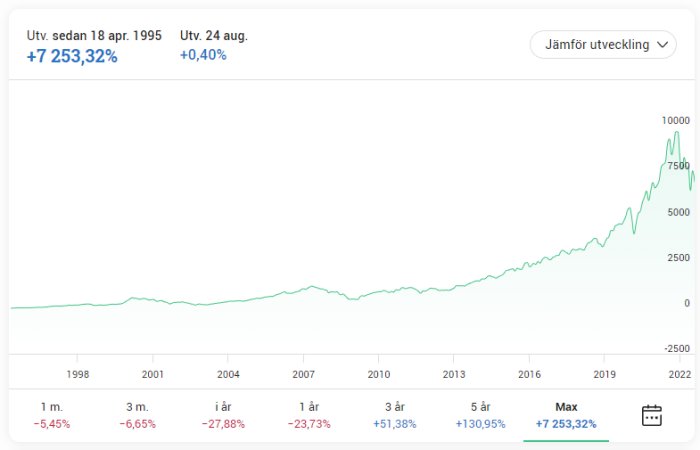 Diagram som visar fondens utveckling från 1995 till 2022 med en kraftig uppgång och återhämtning efter finanskrisen.