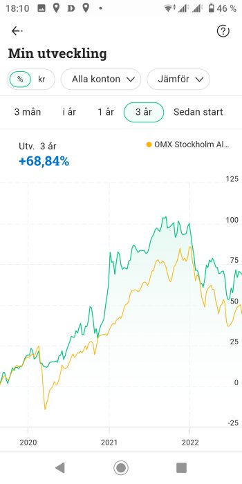 Graf över tre års ekonomisk utveckling jämfört med OMX Stockholm index, uppvisar 68,84% tillväxt.