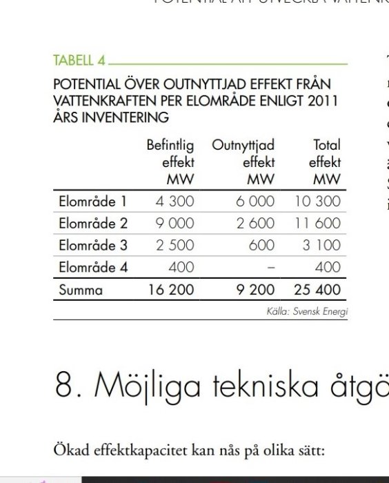 Tabell över outnyttjad effekt från vattenkraft per elområde enligt rapport från 2011.