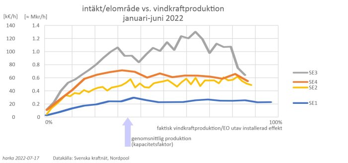 Graf som visar samband mellan intäkter per elområde och faktisk vindkraftproduktion i Sverige, januari-juni 2022.