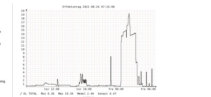 Graf över effektuttag med en spik vid 23:00, som illustrerar smartladdning av elbil och elpriser.