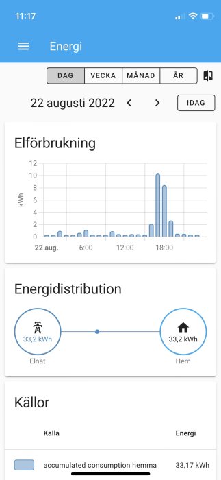 Skärmbild av en energiförbrukningsdiagram och energidistribution för en dag, markerad som 22 augusti 2022.