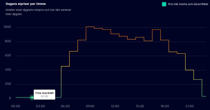 Graf över dagspriset på el per timme med varierande kostnad över dygnet.