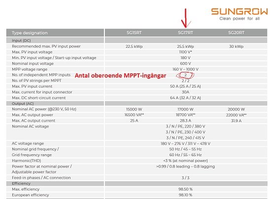 Utdrag ur datablad för en lågbudget-växelriktare med specifikationer och 2 oberoende MPPT-ingångar markerade.