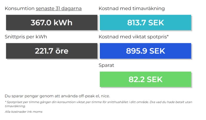 Elräkning som visar konsumtion, snittpris per kWh, kostnad med timavräkning, och besparingar.