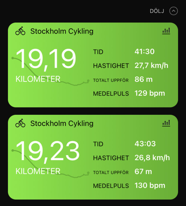 Skärmklipp av cykelträningsstatistik med distans, tid, hastighet, höjdmeter och puls.