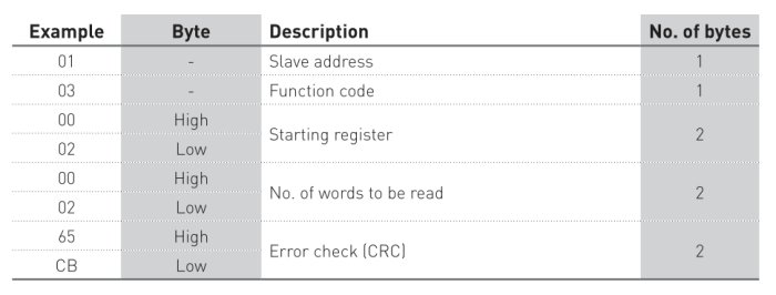 Tabell över Modbus RTU-kommunikationsprotokoll som visar exempel på byte-struktur inklusive slave-adress och CRC.