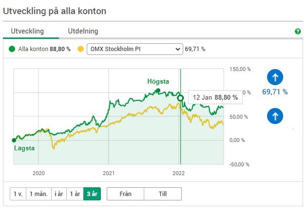 Diagram som jämför utvecklingen av 'Alla konton' och 'OMX Stockholm PI', visar högre avkastning för 'Alla konton'.