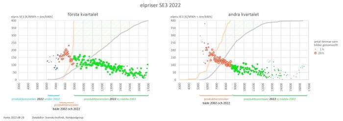 elproduktion kärn o vind 2002 vs 2022 – elpris SE3.jpg