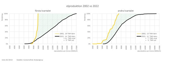 elproduktion kärn o vind 2002 vs 2022.jpg
