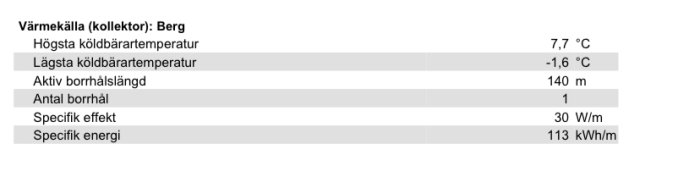 Tabell med teknisk data för en bergvärmepump inklusive temperaturer, borrlängd och effektivitetsvärden.