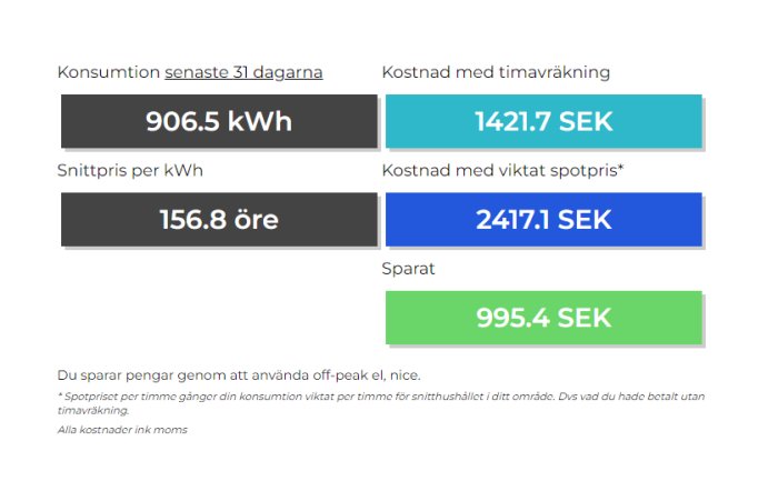 Elanvändningsstatistik visar konsumtion på 906.5 kWh och besparingar på 995.4 SEK.