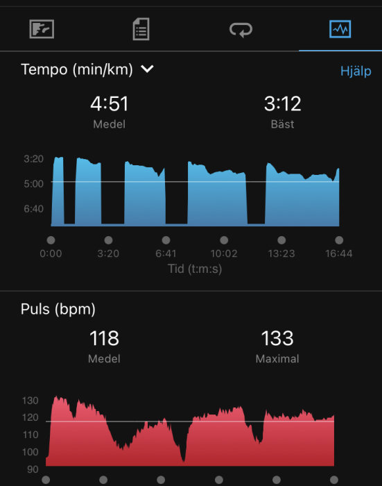 Skärmdump av träningsanalys med tempo i blått och puls i rött över tid.