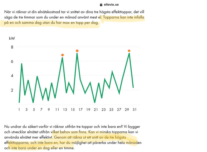 Linjediagram som visar dagliga effekttoppar för elanvändning över en månad med markerade tre högsta toppar.