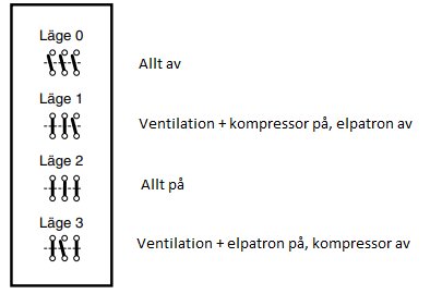 Skiss av fyra växellägen för en enhet med beskrivningar av varje läges funktion.