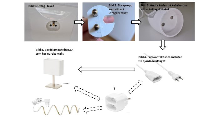 Schematiskt diagram som visar hur en IKEA bordslampa med eurokontakt ansluts till olika eluttag och stickproppar.