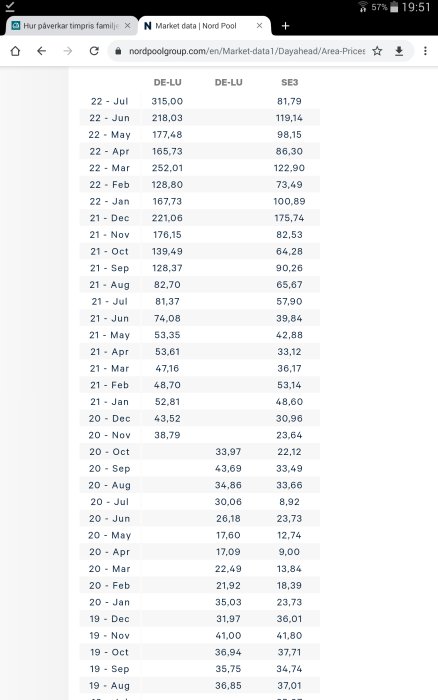 Skärmklipp av elprisjämförelse mellan DE-LU och SE3 från 2019 till 2022 från Nord Pool.