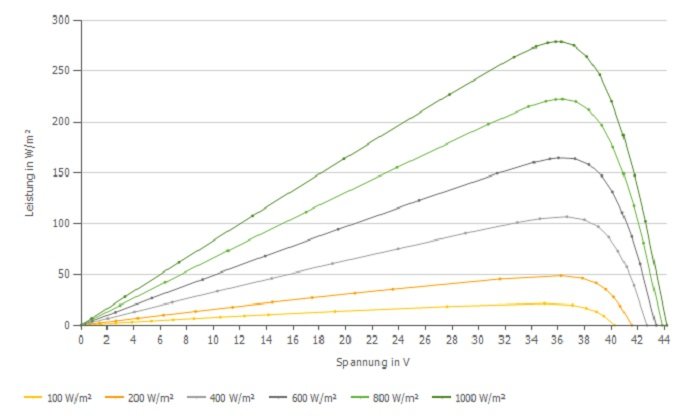 Graf som visar effekt-spänningskurvor för en solpanel vid olika ljusintensiteter från 100 till 1000 W/m².