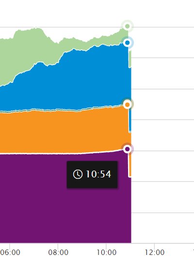 Graf som visar en plötslig nedgång i elproduktion markerad vid klockan 10:54.