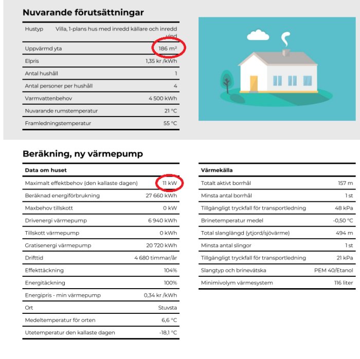 Diagram och tabeller som visar beräkningar för ny värmepump med markerade värden för uppvärmd yta (186 m²) och effektbehov (11 kW).