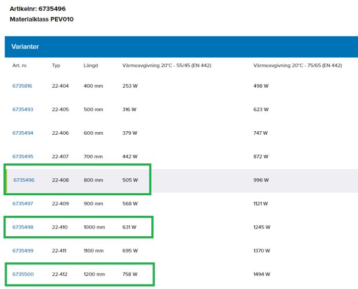 Tabell med olika radiatorvarianter listande artikelnummer, typ, längd och värmeavgivning.